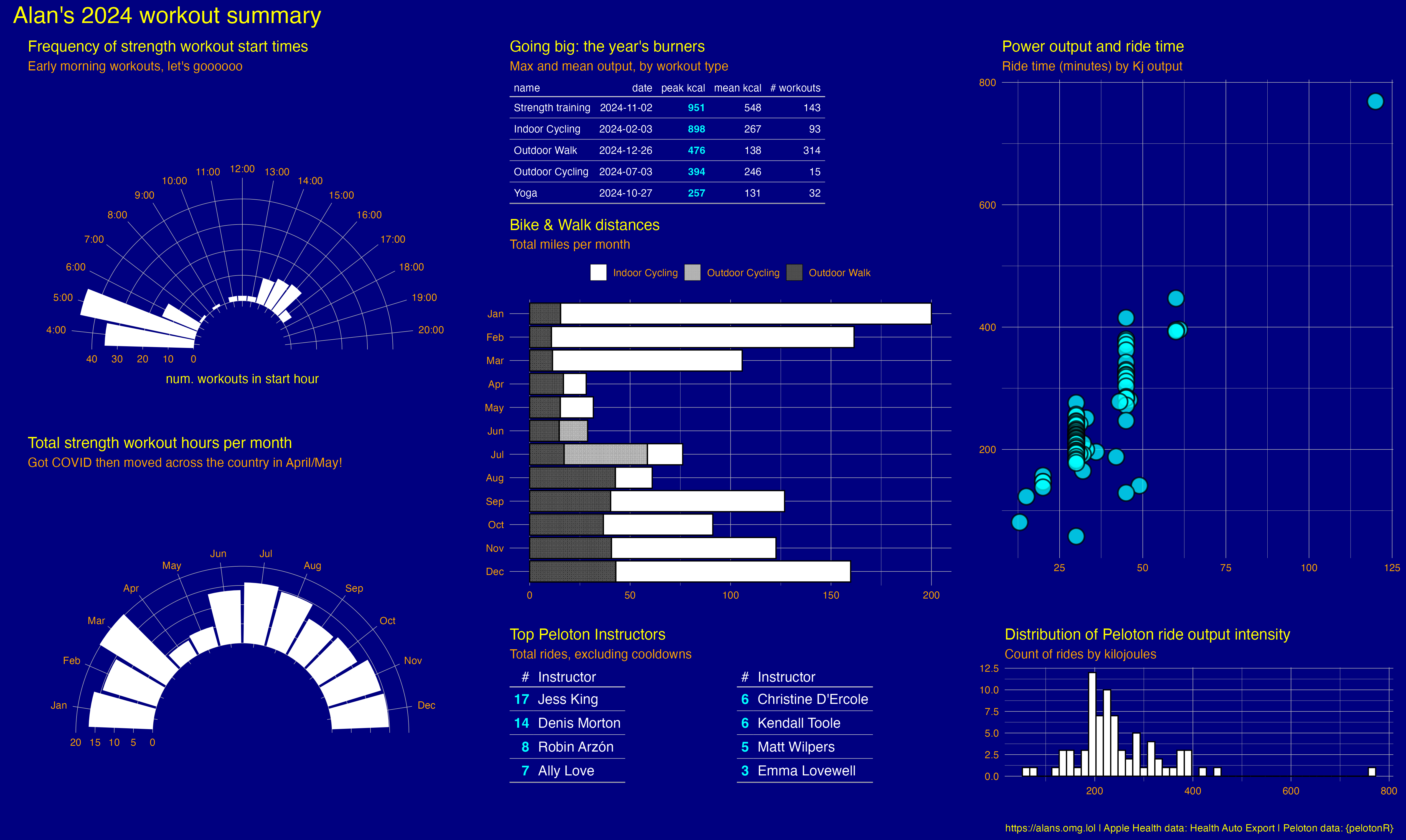 A graphic showing my summary of workout activity for 2024. It shows the times of day I worked out, the mileage of bike and walk workouts, and some information about the intensity of my peloton bike rides. It’s formatted in a kind of WordPerfect Blue style, with lots of white text on a blue background.